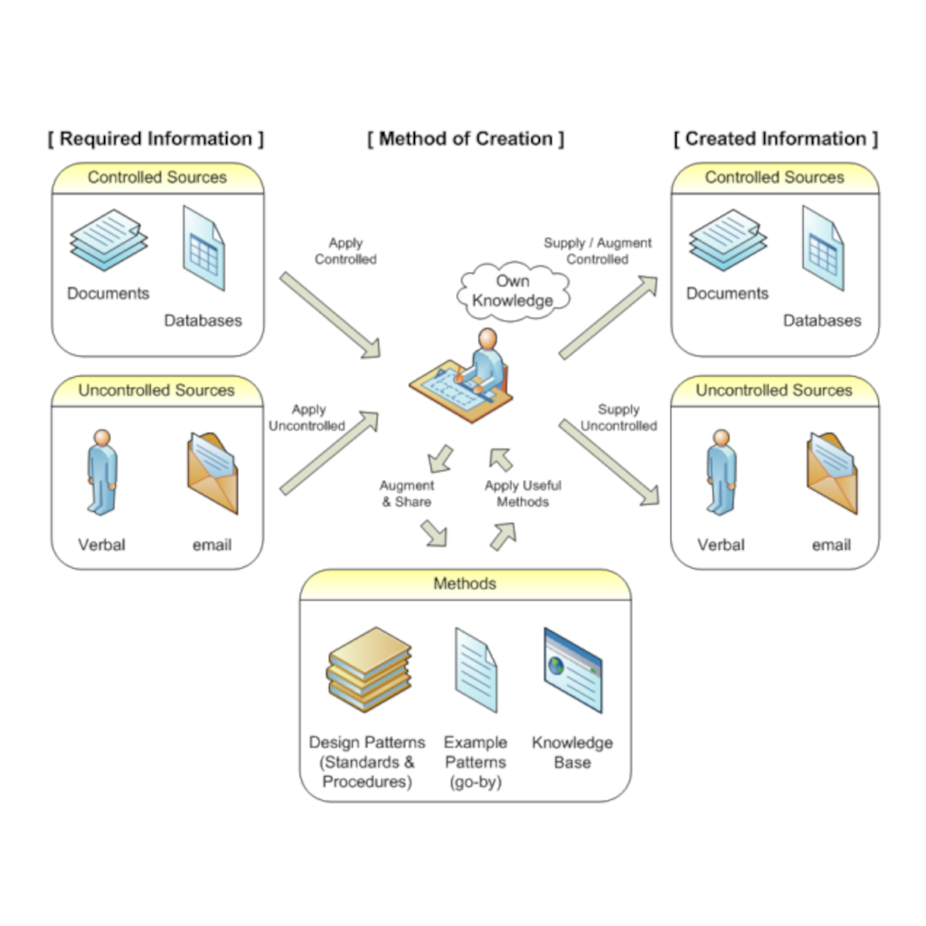 Activity Based Integration